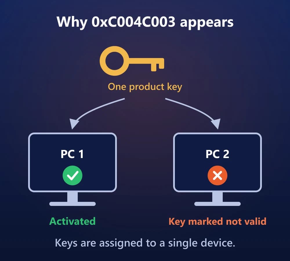 Diagram: one product key activates PC 1, but on PC 2 the same key is marked not valid with error 0xC004C003, because keys are assigned to a single device