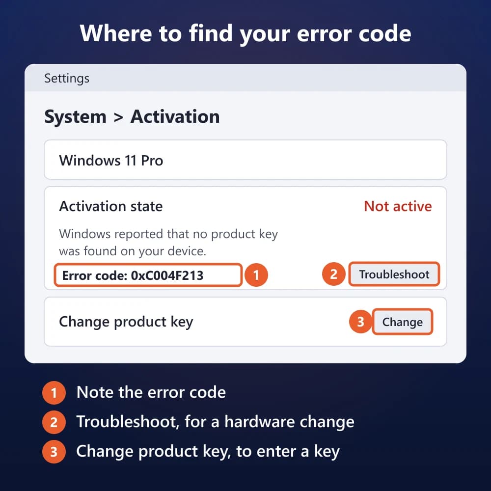 Illustration of the Windows 11 Settings Activation page showing Activation state Not active, the message Windows reported that no product key was found on your device, Error code 0xC004F213, the Troubleshoot button and the Change product key button