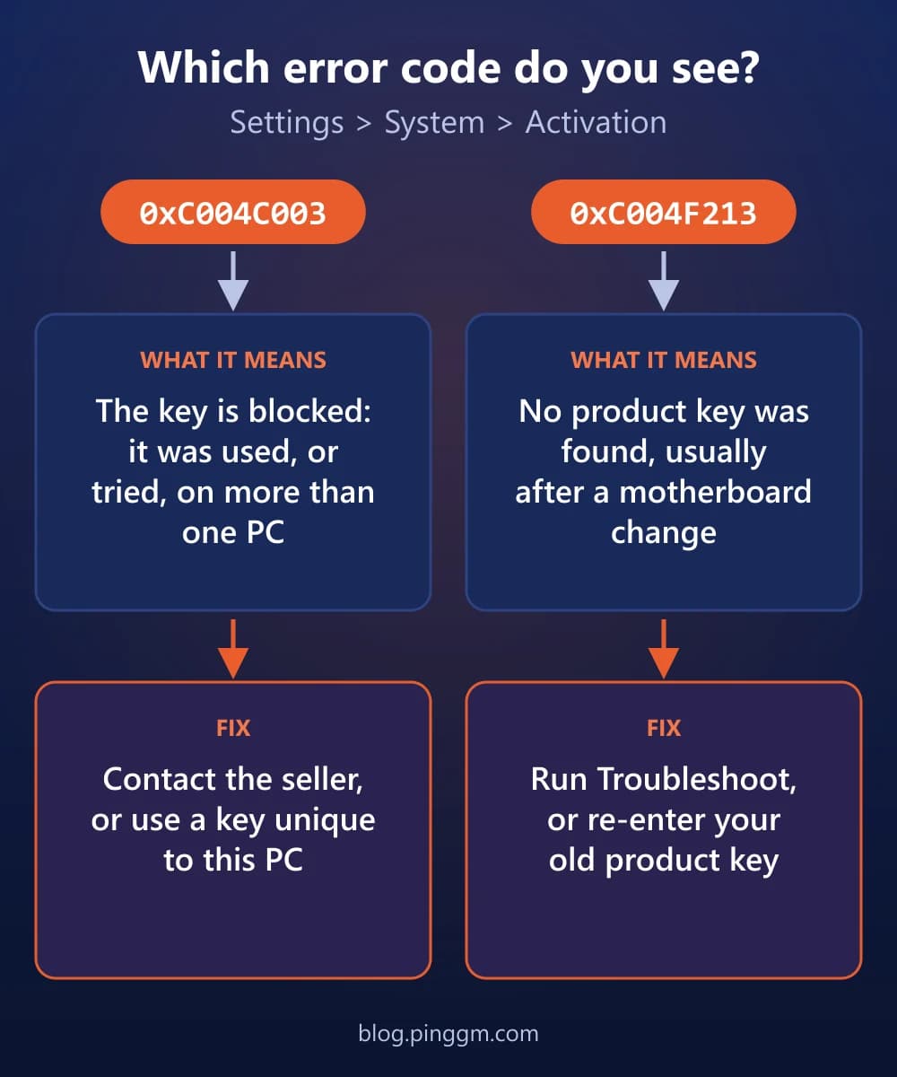 Flowchart: 0xC004C003 means the key is blocked because it was used on more than one PC, fix by contacting the seller or using a unique key; 0xC004F213 means no product key was found, usually after a motherboard change, fix by running Troubleshoot or re-entering the old product key